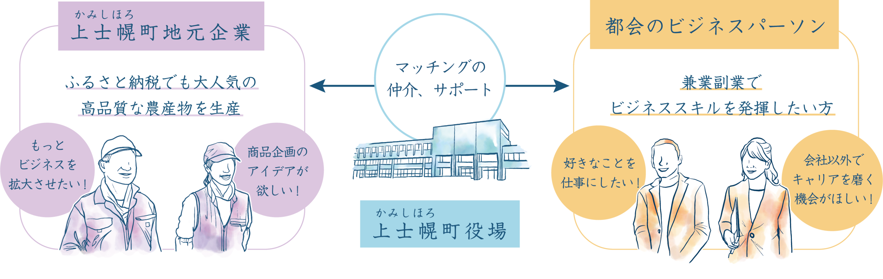 かみしほろ 縁ハンスプロジェクトの説明図